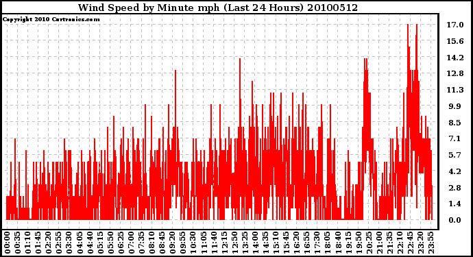 Milwaukee Weather Wind Speed by Minute mph (Last 24 Hours)