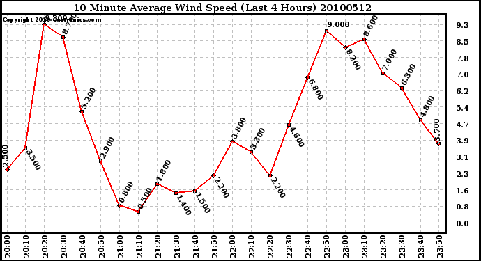 Milwaukee Weather 10 Minute Average Wind Speed (Last 4 Hours)