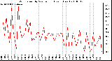 Milwaukee Weather Wind Speed by Minute mph (Last 1 Hour)