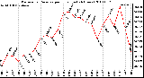 Milwaukee Weather Barometric Pressure per Hour (Last 24 Hours)