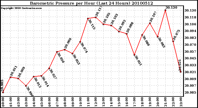 Milwaukee Weather Barometric Pressure per Hour (Last 24 Hours)