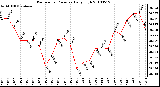 Milwaukee Weather Barometric Pressure Daily High