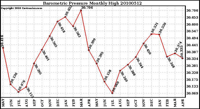 Milwaukee Weather Barometric Pressure Monthly High