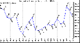 Milwaukee Weather Barometric Pressure Daily Low