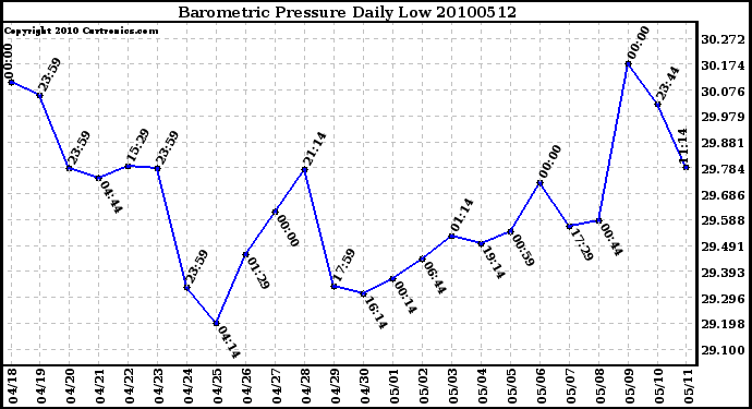 Milwaukee Weather Barometric Pressure Daily Low