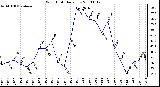 Milwaukee Weather Wind Chill Daily Low