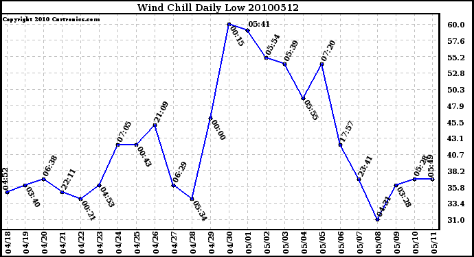 Milwaukee Weather Wind Chill Daily Low