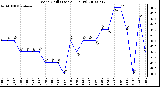 Milwaukee Weather Wind Chill (Last 24 Hours)