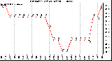 Milwaukee Weather Dew Point (Last 24 Hours)