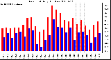 Milwaukee Weather Dew Point Daily High/Low