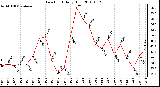 Milwaukee Weather Dew Point Daily High