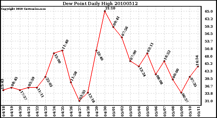 Milwaukee Weather Dew Point Daily High