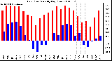 Milwaukee Weather Dew Point Monthly High/Low