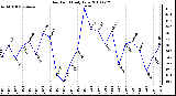 Milwaukee Weather Dew Point Daily Low