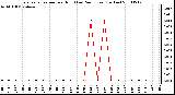 Milwaukee Weather Evapotranspiration per Hour (Last 24 Hours) (Inches)