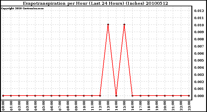 Milwaukee Weather Evapotranspiration per Hour (Last 24 Hours) (Inches)