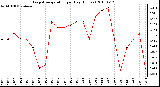 Milwaukee Weather Evapotranspiration per Day (Inches)