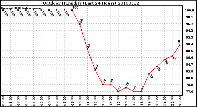 Milwaukee Weather Outdoor Humidity (Last 24 Hours)