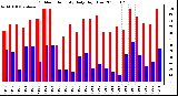 Milwaukee Weather Outdoor Humidity Daily High/Low