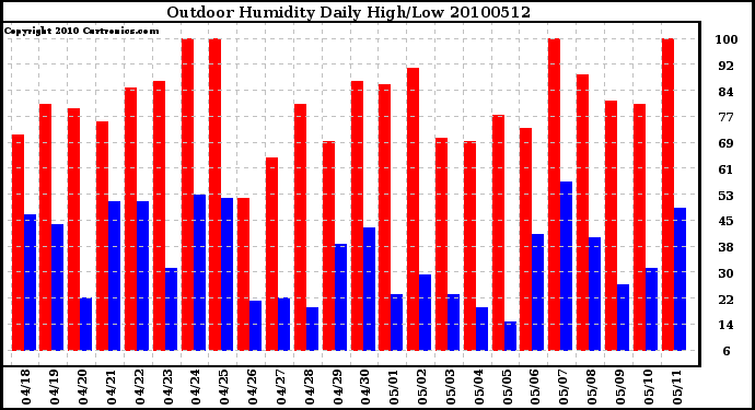 Milwaukee Weather Outdoor Humidity Daily High/Low