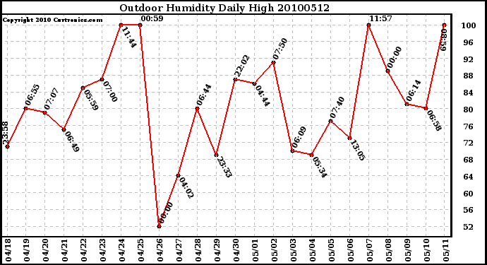 Milwaukee Weather Outdoor Humidity Daily High