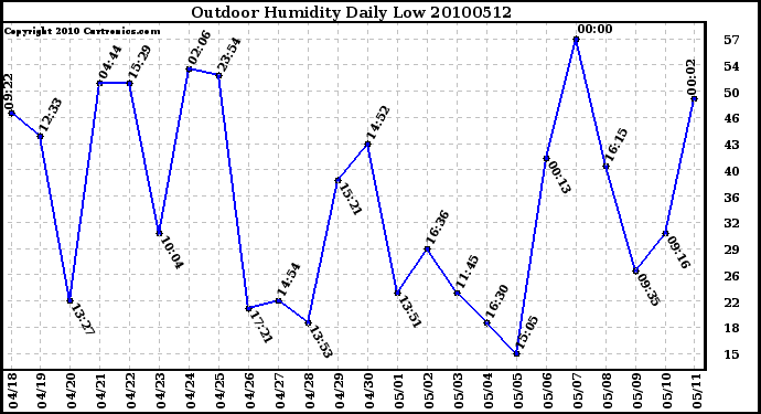 Milwaukee Weather Outdoor Humidity Daily Low