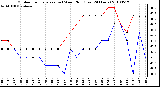 Milwaukee Weather Outdoor Temperature (vs) Wind Chill (Last 24 Hours)