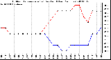 Milwaukee Weather Outdoor Temperature (vs) Dew Point (Last 24 Hours)