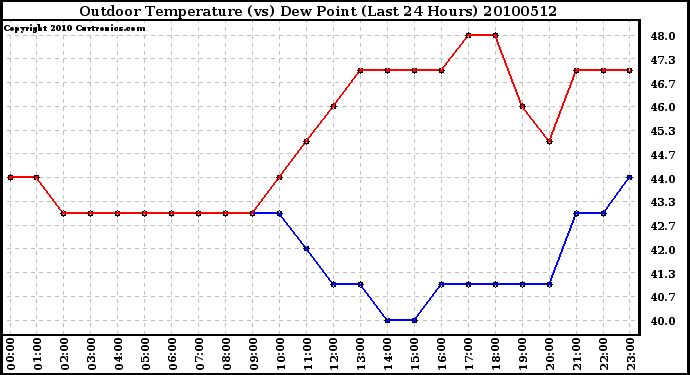 Milwaukee Weather Outdoor Temperature (vs) Dew Point (Last 24 Hours)