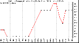 Milwaukee Weather Outdoor Temperature (vs) Heat Index (Last 24 Hours)