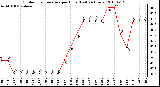 Milwaukee Weather Outdoor Temperature per Hour (Last 24 Hours)