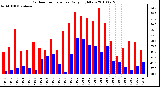 Milwaukee Weather Outdoor Temperature Daily High/Low