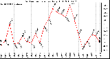 Milwaukee Weather Outdoor Temperature Daily High