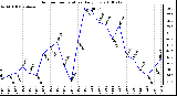 Milwaukee Weather Outdoor Temperature Daily Low