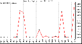 Milwaukee Weather Rain (By Day) (inches)