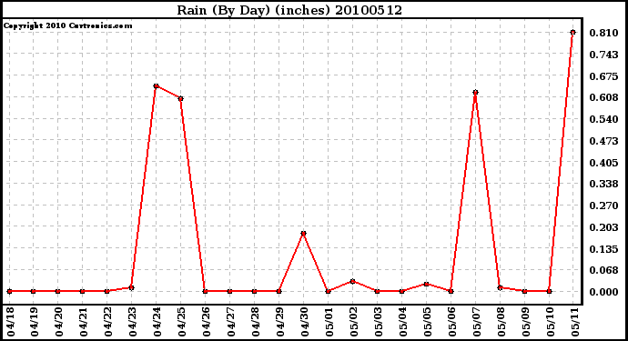 Milwaukee Weather Rain (By Day) (inches)