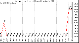 Milwaukee Weather Rain per Hour (Last 24 Hours) (inches)