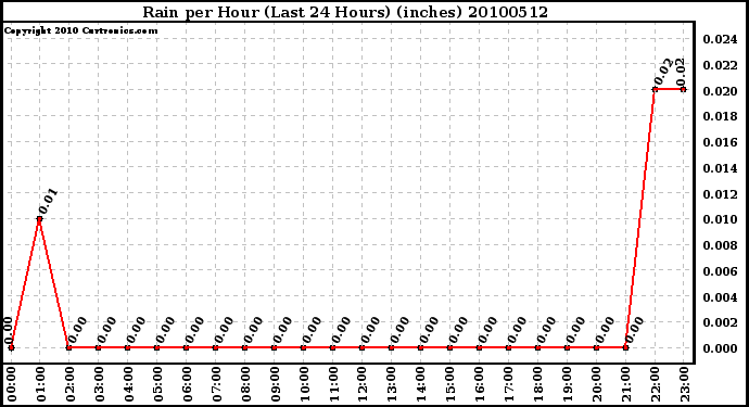 Milwaukee Weather Rain per Hour (Last 24 Hours) (inches)