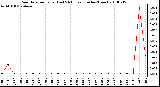 Milwaukee Weather Rain Rate per Hour (Last 24 Hours) (Inches/Hour)