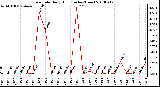 Milwaukee Weather Rain Rate Daily High (Inches/Hour)