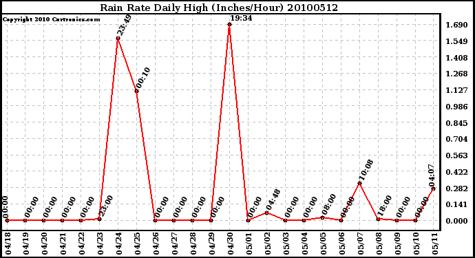 Milwaukee Weather Rain Rate Daily High (Inches/Hour)