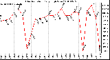 Milwaukee Weather Solar Radiation Daily High W/m2