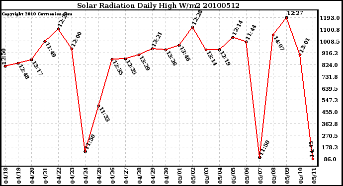 Milwaukee Weather Solar Radiation Daily High W/m2