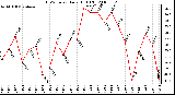 Milwaukee Weather THSW Index Daily High (F)