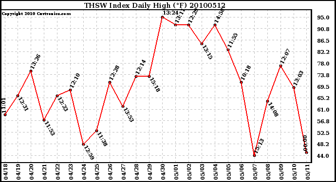 Milwaukee Weather THSW Index Daily High (F)