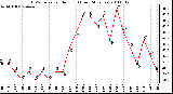 Milwaukee Weather THSW Index per Hour (F) (Last 24 Hours)