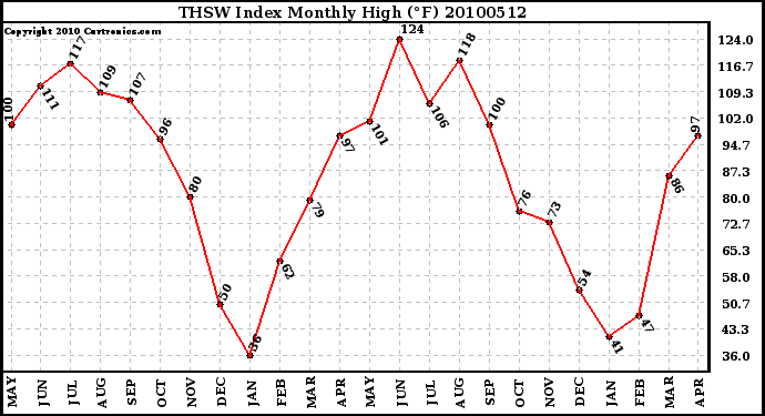 Milwaukee Weather THSW Index Monthly High (F)