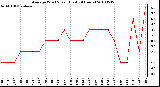 Milwaukee Weather Average Wind Speed (Last 24 Hours)