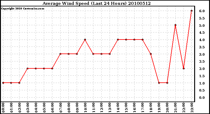 Milwaukee Weather Average Wind Speed (Last 24 Hours)