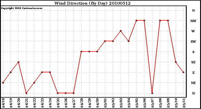 Milwaukee Weather Wind Direction (By Day)